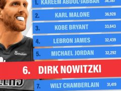 恭喜老司机！诺天王总得分超越张伯伦升至历史第6位！