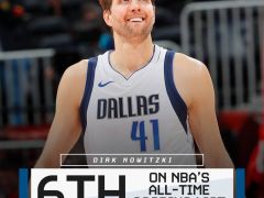 恭喜老司机！诺天王总得分超越张伯伦升至历史第6位！