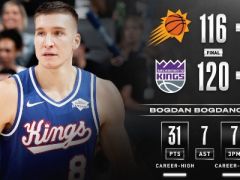 博格丹爆砍31+7  布克30+5+8 国王击败太阳