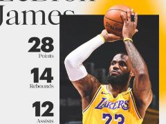 轻而易举！詹姆斯全场贡献28分14篮板12助攻，生涯第97次三双