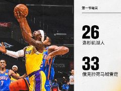 NBA常规赛：首节结束，雷霆以33-26领先湖人7分