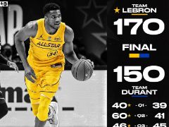 NBA全明星赛：詹姆斯队170-150击败杜兰特队，字母哥全中35分赢得MVP
