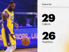 NBA常规赛：首节结束，湖人以29-26领先勇士3分
