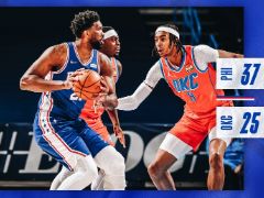 NBA常规赛：首节战罢，76人37-25领先雷霆