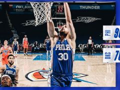 NBA常规赛：三节战罢，76人以90-76领先雷霆