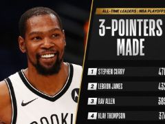 历史第六！杜兰特季后赛三分球命中数达325记