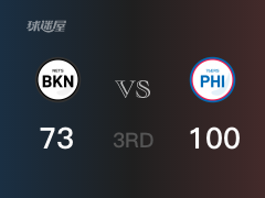 NBA季前赛：三节结束，76人以100-73领先篮网，科尔克马兹27+3+4