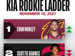 NBA官方最新一期新秀排行榜：莫布里升至首位，巴恩斯第二，杰伦-格林坎宁安六七位
