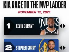 NBA官方常规赛MVP榜：杜兰特库里稳居前二，保罗乔治强势升至第四