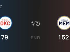 打破了尘封30年的NBA历史纪录！灰熊主场152-79大胜雷霆73分