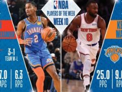 NBA官方：第10周最佳球员获得者 西部亚历山大东部肯巴-沃克