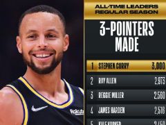 里程碑之夜！库里解锁生涯3000三分大关 历史首人