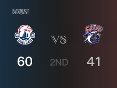 CBA常规赛：半场结束，青岛以60-41领先上海，威尔斯20+5+3