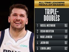 东契奇生涯第44次砍下三双 升至历史第十位