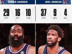 哈登29+10+16！76人大胜尼克斯 恩比德37分27罚创新高
