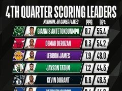 不会投篮？字母哥三分4中4 末节之王效率过于恐怖