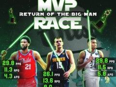 MVP竞争白热化！恩比德字母歌约基奇三分天下