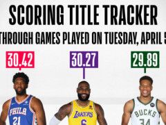 官网解读得分王：恩比德反超詹姆斯0.15分 字母哥放弃得分王竞争