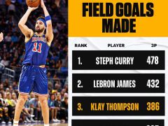 历史第3！汤普森季后赛387记三分超雷阿伦