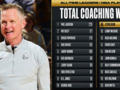 历史第10+现役第4！科尔迎季后赛80胜里程碑