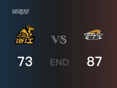 【战况】全场结束，辽宁力克广厦，郭艾伦22+4+11