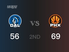 NBA季后赛：半场结束，太阳以69-56领先独行侠，艾顿19分