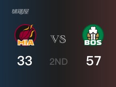 NBA季后赛：半场结束，凯尔特人以57-33领先热火，塔图姆24+8+3