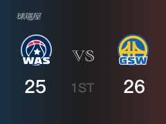 首节比分，勇士26-25领先奇才，威金斯8分