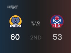 灰熊半场领先活塞，斯图尔特得到13分，莫兰特得到14分