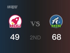 半场比分，森林狼68-49领先火箭，爱德华兹15分