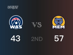 NBA常规赛：半场战罢，灰熊以57-43领先奇才，贝恩14+4