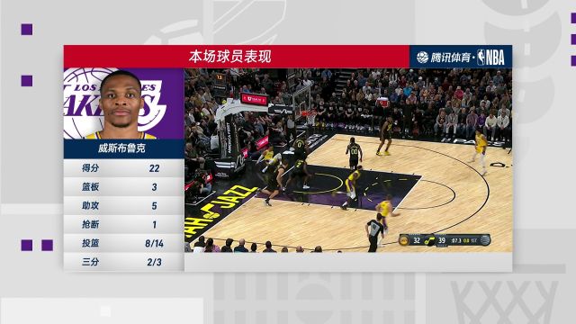 【2022年11月08日】湖人vs爵士第4节中文解说回放