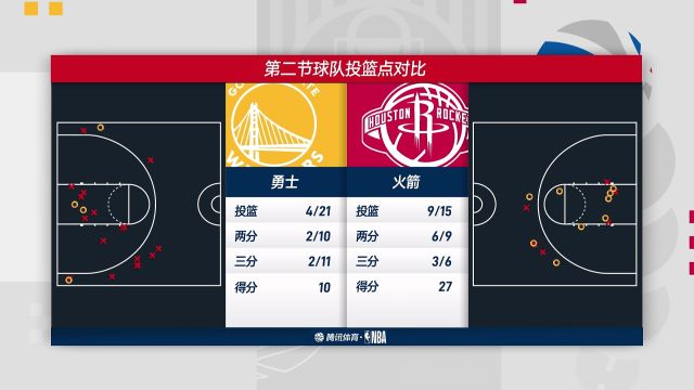 【2022年11月21日】 NBA常规赛：勇士vs火箭第2节中文解说回放