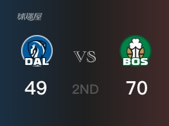 凯尔特人半场领先独行侠，塔图姆得到23分，东契奇得到22分