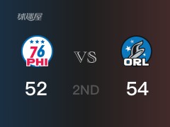 NBA常规赛：半场战罢，魔术以54-52领先76人，波尔15分4篮板