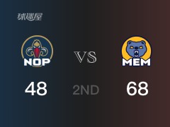 半场比分，灰熊68-48领先鹈鹕，狄龙16分