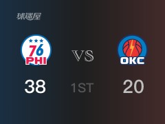 NBA常规赛：首节战罢，76人以38- 20领先雷霆，哈里斯10分4篮板3助攻