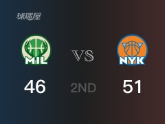 NBA常规赛：尼克斯以51-46领先雄鹿，结束半场