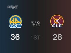 勇士首节领先骑士，加兰得到8分，普尔得到11分