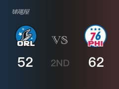 76人半场领先魔术，恩比德得到21分，班切罗得到13分