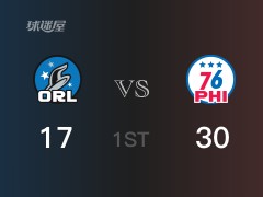 NBA常规赛：76人以30-17领先魔术，结束首节