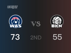 半场比分，奇才73-55领先篮网，波尔津吉斯20分