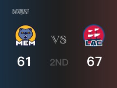 半场战罢，快船67-61领先灰熊