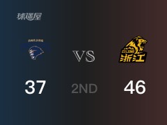 CBA常规赛：半场战罢，广厦以46-37领先同曦，孙铭徽13分4篮板6助攻