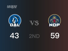 鹈鹕半场领先独行侠，麦科勒姆得到13分，东契奇得到12分