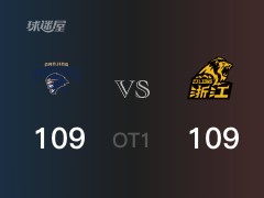 CBA常规赛：第一节加时赛结束，同曦以109-109战平广厦，林葳21分4篮板2助攻