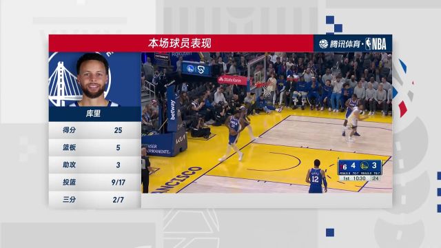 【2023年03月25日 76人vs勇士集锦】劲往一处使！库里普尔里突外投关键两球稳住局势