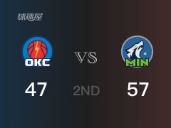 森林狼半场领先雷霆，唐斯得到15分，J-威廉姆斯得到14分