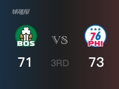NBA季后赛：76人以73-72领先凯尔特人，结束三节