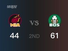 NBA季后赛：半场战罢，凯尔特人以61-44领先热火，布朗15分2篮板2助攻